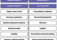 Struktura Vojenského zpravodajství (zdroj: VZCR.CZ) 