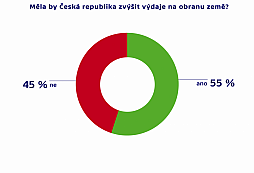 „Když dostane armáda více peněz, prohýří je.“ Co je pravdy na takovém argumentu?