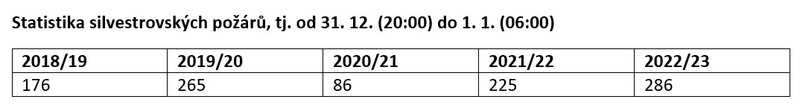 statistika silvestovkých požárů