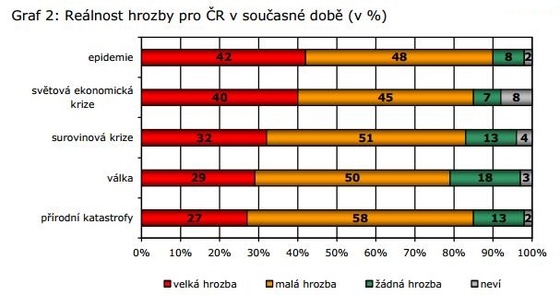 Graf č. 2 (zdroj: CVVM.SOC.CAS.CZ) 