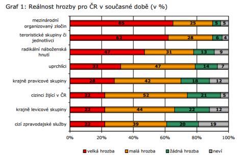 Graf č. 1 (zdroj: CVVM.SOC.CAS.CZ)
