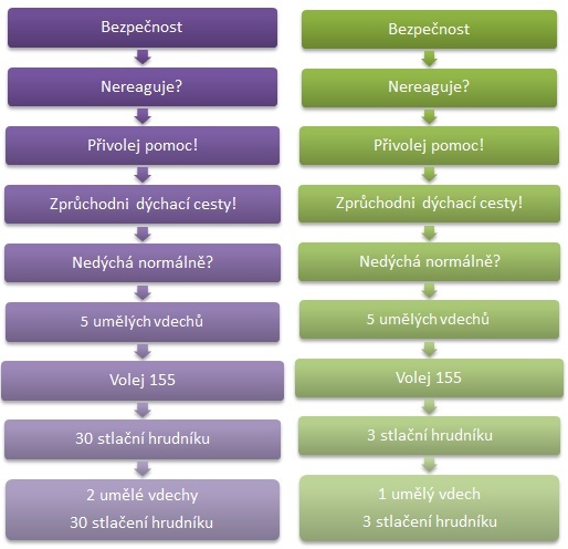 Algoritmus základní neodkladné resuscitace u dětí a novorozenců