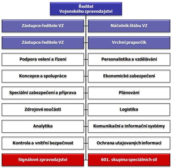 Struktura Vojenského zpravodajství (zdroj: VZCR.CZ)
