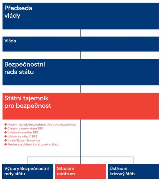 Petr Pavel Státní tajemník pro bezpečnost spoolu silnější